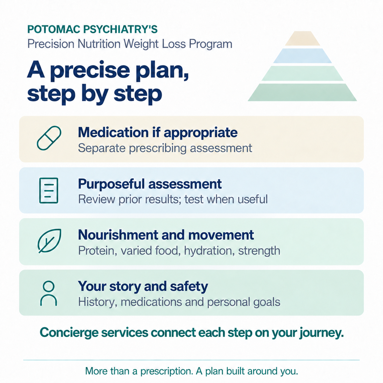 A Precise Plan step by step
